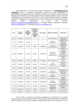 | 91


        El siguiente paso en la secuencia del estudio metabolómico es la identificación de los
compuestos. Como se mencionó anteriormente, sabiendo que tales masas/cargas se
corresponden con un grupo amplio de metabolitos candidatos y que, además, podemos acotar la
búsqueda para quedarnos con aquellos compuestos que sabemos pueden ser efecto de la dieta
suplementada con antioxidantes y PUFAs-ω3, se han asignado tentativamente los siguientes
metabolitos candidatos para los diabéticos que no han tomado el producto empleando la KEGG
database        (Kyoto         Encyclopedia        of       Genes        and        Genomes,
http://www.genome.jp/kegg/pathway.html), la HMDB (Human Metabolome Database,
http://www.hmdb.ca/) y la LipidMaps (http://www.lipidmaps.org/):

                                   Diferencia
                                    de masa
                         Masa
                                    molecular
           Fórmula     molecular
  VIP                                con el     Error (ppm)   Molécula candidata        Información
           química     (IFT-ICR-
                                   compuesto
                          MS)
                                    sugerido
                                      (Da)
                                                                                      Constituyente del
 1.2812    C16H30O2    253.2173        0            0          Ácido palmitoleico
                                                                                         tejido graso
                                                                                     Intermediario de la
                                                                      Ácido 5-           oxidación de
 1.1712    C14H26O2     225.186        0            0
                                                                  tetradecenoico        ácidos grasos
                                                                                         insaturados
                                                                                        Metabolito del
                                                                   Ácido 15(S)-
 1.1798    C20H34O3    321.2435     0.000031    0.096500007                            ácido gamma-
                                                              hidroxieicosatrienoico
                                                                                           linolenico
                                                                                      El 5-KETE es un
                                                                                             potente
                                                                                      quimiotáctico de
                                                                   Ácido 5-oxo-          neutrófilos y
 1.1264    C20H30O3    317.2122     0.000031    0.09772638           6,8,11,14-           eosinófilos,
                                                                eicosatetraenoico    relacionado con el
                                                                                      metabolismo del
                                                                                              ácido
                                                                                        araquidónico
 1.3853    C18H30O2    277.2173     0.000031    0.111825633   Ácido alfa-linolenico       Omega 3
                                                                                        Derivado del
                                                                     Ácido              consumo de
 1.0853    C17H34O2    269.2486     0.000031    0.115135232
                                                                heptadecanoico         grasas (leche y
                                                                                           carnes)
 1.3327    C20H32O2    303.2329     0.000061    0.201165507    Ácido araquidónico
                                                                                      Intermediario del
                                                                  Ácido 7,10-          metabolismo de
 1.4401    C16H28O2    251.2017     0.000061    0.242832752
                                                               hexadecadienoico         ácidos grasos
                                                                                         insaturados
                                                                      Ácido
 1.1073    C17H34O2     315.254     0.000092    0.291828177                            Ver más arriba
                                                                 heptadecanoico
                                                                       18-                  Sintesis de
 1.404     C21H30O5    407.2074     0.000122    0.299601628
                                                              hidroxicorticosterona          colesterol
                                                                                       Intermediario de
                                                                   3-hidroxi-           la biosíntesis de
 1.1707    C18H36O3    299.2591     0.000092    0.307425906
                                                                 octadecanoico           ácidos grasos
                                                                                           insaturados
                                                               N1-(alfa-D-ribosil)-   Intermediario en el
 1.1091   C14H18N2O4   277.1195     0.000122    0.440243289       5,6-dimetil-        metabolismo de la
                                                                 benzimidazol               riboflabina
                                                                Fosfatidil colina
 1.3326   C42H82NO8P   804.5764     0.000366    0.454897757                           Glicerofosfolípido
                                                                  (20:0/14:1)
 1.1136    C25H40O4    403.2858     0.00039     0.967056118    MG (22:5/0:0/0:0)       Monoacilglicerol




       En esta tabla se muestran los metabolitos propuestos, su importancia en el modelo
(determinada por el mayor número VIP), la masa molecular obtenida mediante FT-ICRMS, la
fórmula empírica de la molécula candidata, la diferencia de masa entre la molécula y la masa
 