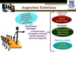 Aspectos TeóricosAnálisis del EntornoEs un proceso  administrativo organizado para cumplir objetivos  y planes determinados¿Dónde estamos hoy?EstrategiasPlanificaciónEstratégicaCómo podemos llegar donde queremos ir?La Planificación Estratégica comienza dando respuesta a estas tres preguntasObjetivos y Metas¿Dónde queremos ir?
