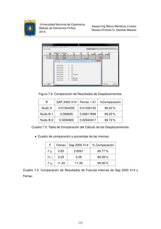 Universidad Nacional de Cajamarca.
Método de Elementos Finitos.
2014.
Asesor:Ing Marco Mendoza Linares.
Tesista:Christian G. Salcedo Malaver
Figura 7.6: Comparación de Resultados de Desplazamientos.
R SAP 2000 V14 Femax 1.01 %Comparación
Nudo A 0.01044200 0.01036155 99.22 %
Nudo B-1 0.069695 0.06917898 99.25 %
Nudo B-2 0.0294900 0.02940917 99.72 %
Cuadro 7.3: Tabla de Comparación del Cálculo de los Desplazamientos.
• Cuadro de comparación y porcentaje de las mismas.
F Femax Sap 2000 V14 % Comparación
Fy1 2.65 2.6561 99.77 %
Mz1 0.25 0.28 89.28 %
Fy2 11.34 11.39 99.56 %
Cuadro 7.4: Comparación de Resultados de Fuerzas Internas de Sap 2000 V14 y
Femax.
131
 