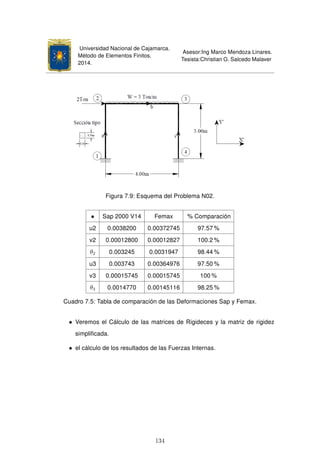 Universidad Nacional de Cajamarca.
Método de Elementos Finitos.
2014.
Asesor:Ing Marco Mendoza Linares.
Tesista:Christian G. Salcedo Malaver
Figura 7.9: Esquema del Problema N02.
• Sap 2000 V14 Femax % Comparación
u2 0.0038200 0.00372745 97.57 %
v2 0.00012800 0.00012827 100.2 %
θ2 0.003245 0.0031947 98.44 %
u3 0.003743 0.00364976 97.50 %
v3 0.00015745 0.00015745 100 %
θ3 0.0014770 0.00145116 98.25 %
Cuadro 7.5: Tabla de comparación de las Deformaciones Sap y Femax.
• Veremos el Cálculo de las matrices de Rigideces y la matriz de rigidez
simpliﬁcada.
• el cálculo de los resultados de las Fuerzas Internas.
134
 