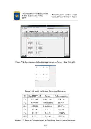 Universidad Nacional de Cajamarca.
Método de Elementos Finitos.
2014.
Asesor:Ing Marco Mendoza Linares.
Tesista:Christian G. Salcedo Malaver
Figura 7.12: Comparación de los desplazamientos en Femax y Sap 2000 V14.
Figura 7.13: Matriz de Rigidez General del Esquema.
R Sap 2000 V14.0 Femax % Comparación.
Fx1 0.427000 0.44712991 104.7 %
Fy1 5.389200 5.387303570 99.96 %
Mz1 0.38189 0.33563433 87.87 %
Fx4 2.4270 2.4471 100.8 %
Fy4 6.6108 6.6126 100.00 %
Mz4 3.1751 3.2136 101.2 %
Cuadro 7.6: Tabla de Comparaciones de Cálculo de Reacciones del esquema.
136
 