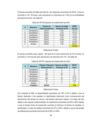 El tiempo promedio de fallas del total de las máquinas aumentaría de 55.63 horas en
promedio a 121. 29 horas, esto representa un incremento de 118% en la confiabilidad
del total de la línea. Ver tabla 29.
Tabla 29: MTTB después de implementar las 5S's
N

Maquinas

1
2
3
4
5
6
7

Remalladora
Remalladora
Elastiquera
Remalladora
Elastiquera
Remalladora
Atraque

Tiempo de
Operacion(horas)
308,67
308,67
308,67
308,67
308,67
308,67
308,67

Numero de fallas
-Después de 5S
2,00
2,00
26,00
3,00
22,00
3,00
1,00

MTBF
(horas)
154,33
154,33
11,87
102,89
14,03
102,89
308,67
121,29

Elaboración Propia
El tiempo promedio para reparar del total de la línea disminuiría de 8.9 minutos en
promedio a 7.34 minutos esto representa una reducción del 17%. Ver tabla 30.
Tabla 30: MTTR después de implementar las 5S's

N

Maquinas

1
2
3
4
5
6
7

Remalladora
Remalladora
Elastiquera
Remalladora
Elastiquera
Remalladora
Atraque
Total(min)

Tiempo Total para
Restaurar(min)
10
10
390
10
390
10
2
822,00

Numero de fallas
-Después de 5S
2
2
26
3
22
3
1

MTTR
(min)
5
5
15
3,33
17,73
3,33
2
7,34

Elaboración Propia
Con respecto al OEE, la disponibilidad aumentaría de 75% a 94 % debido a que el
tiempo dedicado a las paradas no planificadas disminuirá como consecuencia del
decremento del tiempo de set-up y del tiempo total para reparar a lo largo del año
debido a las mejoras implementadas. El rendimiento aumentará de 93% a 95% debido
a que el tiempo bruto de producción aumenta al disminuir el tiempo de paradas no
planificadas. La tasa de calidad aumentará de 91% a 95%, debido a que el porcentaje
de defectuosos promedio disminuirá de 9.39% a 3.85%.
88

 