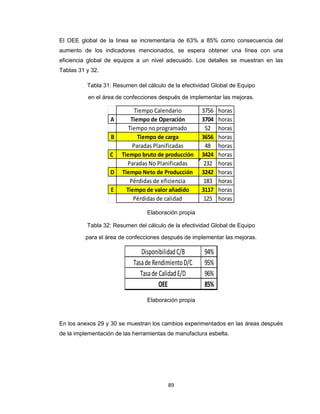 El OEE global de la línea se incrementaría de 63% a 85% como consecuencia del
aumento de los indicadores mencionados, se espera obtener una línea con una
eficiencia global de equipos a un nivel adecuado. Los detalles se muestran en las
Tablas 31 y 32.
Tabla 31: Resumen del cálculo de la efectividad Global de Equipo
en el área de confecciones después de implementar las mejoras.

A
B
C
D
E

Tiempo Calendario
Tiempo de Operación
Tiempo no programado
Tiempo de carga
Paradas Planificadas
Tiempo bruto de producción
Paradas No Planificadas
Tiempo Neto de Producción
Pérdidas de eficiencia
Tiempo de valor añadido
Pérdidas de calidad

3756
3704
52
3656
48
3424
232
3242
183
3117
125

horas
horas
horas
horas
horas
horas
horas
horas
horas
horas
horas

Elaboración propia
Tabla 32: Resumen del cálculo de la efectividad Global de Equipo
para el área de confecciones después de implementar las mejoras.

Disponibilidad C/B
Tasa de Rendimiento D/C
Tasa de Calidad E/D
OEE

94%
95%
96%
85%

Elaboración propia

En los anexos 29 y 30 se muestran los cambios experimentados en las áreas después
de la implementación de las herramientas de manufactura esbelta.

89

 