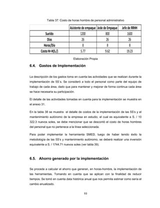 Tabla 37: Costo de horas hombre de personal administrativo

Sueldo
Dias
Horas/Día
Costo Hr-H(S./)

Asistente de empaque Jede de Empaque
1200
800
26
26
8
8
5.77
9.62

Jefe de RRHH
1600
26
8
19.23

Elaboración Propia

6.4. Gastos de Implementación
La descripción de los gastos toma en cuenta las actividades que se realizan durante la
implementación de 5S`s. Se consideró a todo el personal como parte del equipo de
trabajo de cada área, dado que para mantener y mejorar de forma continua cada área
se hace necesaria su participación.
El detalle de las actividades tomadas en cuenta para la implementación se muestra en
el anexo 31.
En la tabla 38 se muestra el detalle de costos de la implementación de las 5S’s y el
mantenimiento autónomo de la empresa en estudio, el cual es equivalente a S. / 10
322.3 nuevos soles, se debe mencionar que se descontó el costo de horas hombres
del personal que no pertenece a la línea seleccionada.
Para poder implementar la herramienta SMED, luego de haber tenido éxito la
metodología de las 5S’s y mantenimiento autónomo, se deberá realizar una inversión
equivalente a S. / 1744.71 nuevos soles (ver tabla 39).

6.5. Ahorro generado por la implementación
Se procede a calcular el ahorro que generan, en horas-hombre, la implementación de
las herramientas. Tomando en cuenta que se aplican con la finalidad de reducir
tiempos. Se tomó en cuenta data histórica anual que nos permita estimar como sería el
cambio anualizado.
93

 