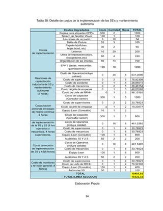 Tabla 38: Detalle de costos de la implementación de las 5S’s y mantenimiento
autónomo

Costos
de Implementación

Costos Degradados
Repisa para etiquetas,EPP's
Tablero de Gestión Visual
Lecciones de un punto
Balde de Pintura
Papelería(afiches,
hojas bond, etc)
Letreros
Utiles de limpieza(escobas,
recogedores,etc)
Organización de las charlas.

Costo Cantidad Horas
500
2
100
1
3
18
55
3

EPP'S (botas, mascarillas,
guardapolvos)

Reuniones de
capacitación
inductoria de 5S y
mantenimiento
autónomo
(5 horas)

Costo de Operarios(incluye
calidad)
Costo de supervisores
Costo de asistente
Costo de mecanicos
Costo de jefe de empaque
Costo del Jefe de RRHH
Costo del capacitor
(Consultor senior)
Costo de supervisores

Capacitacion
profunda en equipo
de mejora continua
2 horas
Costo de reunión
de implementación
de la 1S y 2S (8 hrs
operarios y
mecanicos, 4 horas
supervisores,

TOTAL
1000
100
54
165

30

2

60

10

20

200

60

4

240

50

14

700

128

10

1280

0

35

5

631,0096

0
0
0
0

2
1
2
1
1

5
5
5
5
5

76,92308
28,84615
38,46154
48,07692
96,15385

300

1

5

1500

0

2

2

30,76923

1

2

19,23077

0

Costo de jefe de empaque

0

Equipo Lean (Consultor)

10

1

2

Costo del capacitor
(Consultor senior)

300

1

2

600

0

16

8

461,5385

0
0
100

1
1
1

4
8
8

30,76923
30,76923
800

Auditorías 1S Y 2 S
Costo de reunión
de implementación
de 3S y 4S(8 horas)

Costo de Operarios
(incluye calidad)
Costo de supervisores
Costo de mecanicos
Equipo Lean (Consultor)

50

2

2

200

0

16

8

461,5385

Costo de Operarios
(incluye calidad)
Costo de mecanicos

1

8

30,76923

100

1

8

800

Auditorías 3S Y 4 S
Costo de monitoreo
y revisión general (4
horas)

0

Equipo Lean

50

2

2

200

0
0
100
50

1
1
1
1

4
4
4
2

30,76923
76,92308
400
100
10491,55
10322,32

Costo de supervisores
Costo del Jefe de RRHH
Equipo Lean (Consultor)
Auditorías 5S
TOTAL
TOTAL (LINEA ALGODON)

Elaboración Propia

94

 