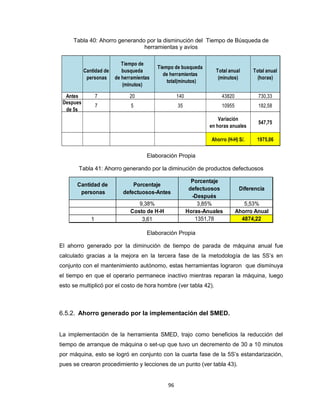 Tabla 40: Ahorro generando por la disminución del Tiempo de Búsqueda de
herramientas y avíos

Cantidad de
personas

Tiempo de
busqueda
de herramientas
(minutos)

Tiempo de busqueda
de herramientas
total(minutos)

Total anual
(minutos)

Total anual
(horas)

7

20

140

43820

730,33

7

5

35

10955

182,58

Variación
en horas anuales

547,75

Ahorro (H-H) S/.

1975,06

Antes
Despues
de 5s

Elaboración Propia
Tabla 41: Ahorro generando por la diminución de productos defectuosos
Cantidad de
personas

Porcentaje
defectuosos-Antes

1

9,38%
Costo de H-H
3,61

Porcentaje
defectuosos
-Después
3,85%
Horas-Anuales
1351,78

Diferencia
5,53%
Ahorro Anual
4874,22

Elaboración Propia
El ahorro generado por la diminución de tiempo de parada de máquina anual fue
calculado gracias a la mejora en la tercera fase de la metodología de las 5S’s en
conjunto con el mantenimiento autónomo, estas herramientas lograron que disminuya
el tiempo en que el operario permanece inactivo mientras reparan la máquina, luego
esto se multiplicó por el costo de hora hombre (ver tabla 42).

6.5.2. Ahorro generado por la implementación del SMED.

La implementación de la herramienta SMED, trajo como beneficios la reducción del
tiempo de arranque de máquina o set-up que tuvo un decremento de 30 a 10 minutos
por máquina, esto se logró en conjunto con la cuarta fase de la 5S’s estandarización,
pues se crearon procedimiento y lecciones de un punto (ver tabla 43).

96

 