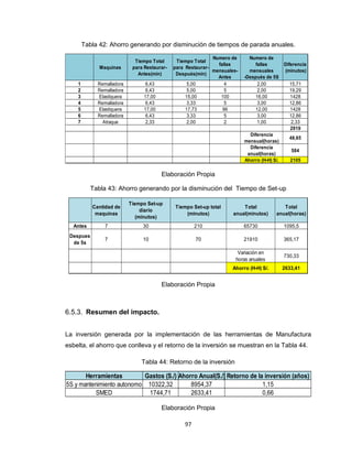 Tabla 42: Ahorro generando por disminución de tiempos de parada anuales.

Maquinas
1
2
3
4
5
6
7

Tiempo Total
para RestaurarAntes(min)

Remalladora
Remalladora
Elastiquera
Remalladora
Elastiquera
Remalladora
Atraque

6,43
6,43
17,00
6,43
17,00
6,43
2,33

Numero de
Tiempo Total
fallas
para RestaurarmensualesDespués(min)
Antes
5,00
4
5,00
5
15,00
100
3,33
5
17,73
96
3,33
5
2,00
2

Numero de
fallas
mensuales
-Después de 5S
2,00
2,00
16,00
3,00
12,00
3,00
1,00

Diferencia
(minutos)
15,71
19,29
1428
12,86
1428
12,86
2,33
2919

Diferencia
mensual(horas)
Diferencia
anual(horas)
Ahorro (H-H) S/.

48,65
584
2105

Elaboración Propia
Tabla 43: Ahorro generando por la disminución del Tiempo de Set-up
Cantidad de
maquinas

Tiempo Set-up
diario
(minutos)

Tiempo Set-up total
(minutos)

Total
anual(minutos)

Total
anual(horas)

Antes

7

30

210

65730

1095,5

Despues
de 5s

7

10

70

21910

365,17

Variación en
horas anuales

730,33

Ahorro (H-H) S/.

2633,41

Elaboración Propia

6.5.3. Resumen del impacto.
La inversión generada por la implementación de las herramientas de Manufactura
esbelta, el ahorro que conlleva y el retorno de la inversión se muestran en la Tabla 44.
Tabla 44: Retorno de la inversión

Herramientas
Gastos (S./) Ahorro Anual(S./) Retorno de la inversión (años)
5S y mantenimiento autonomo 10322,32
8954,37
1,15
SMED
1744,71
2633,41
0,66
Elaboración Propia
97

 