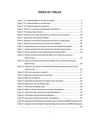INDICE DE TABLAS

Tabla 1: 5 S implementadas en el lugar de trabajo ........................................................ 7
Tabla 2: 5 S implementadas en las personas ................................................................ 8
Tabla 3: 5 S implementadas en la empresa ................................................................... 8
Tabla 4: Pasos en un proceso de preparación de máquina ......................................... 14
Tabla 5: Principales Stake Holders .............................................................................. 19
Tabla 6: Producción de cada ropa interior en cada línea de producción ...................... 23
Tabla 7: Descripción de puestos de trabajo ................................................................. 30
Tabla 8: Selección de la familia de productos del área de confecciones ...................... 38
Tabla 9: Volumen de producción de la familia de productos ........................................ 38
Tabla 10: Especificaciones de los pesos de la familia de producto elegida .................. 40
Tabla 11: Cálculo del pitch time de la familia de productos seleccionada .................... 43
Tabla 12: Tiempo estándar de las operaciones del producto M012 ............................. 43
Tabla 13: Cálculo del tiempo promedio de fallas en la familia de productos
seleccionada ................................................................................................ 48
Tabla 14: Cálculo del tiempo promedio para reparar en la familia de productos
seleccionada ................................................................................................ 49
Tabla 15 : Resumen del cálculo de la efectividad Global de Equipo para el área de
confecciones ................................................................................................ 50
Tabla 16: OEE de la empresa en estudio .................................................................... 51
Tabla 17: Métricas y mediciones de punto base .......................................................... 51
Tabla 18: Métricas de Objetivo .................................................................................... 54
Tabla 19: Resultado de tabulación de tarjetas rojas colocadas .................................... 64
Tabla 20: Disposición final de tarjetas rojas ................................................................. 64
Tabla 21: Resumen de tarjetas rojas .......................................................................... 65
Tabla 22: Matriz de tiempo de cambio de formato-Remalladora .................................. 82
Tabla 23: Escenario base cambio de formato-Remalladora ......................................... 82
Tabla 24: Actividades exteriorizadas-Remalladora ...................................................... 83
Tabla 25: Escenario 2 Cambio de formato- Remalladora ............................................. 84
Tabla 26: Diagrama de Actividades Conjuntas-Antes de aplicar el SMED-Elastiquera 85
Tabla 27: Diagrama de Actividades Conjuntas-Después de aplicar el SMED-Elastiquera
.................................................................................................................................... 86
V

 
