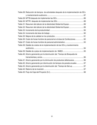 Tabla 28: Reducción de tiempos de actividades después de la implementación de 5S’s
y mantenimiento autónomo .......................................................................... 87
Tabla 29: MTTB después de implementar las 5S's ...................................................... 88
Tabla 30: MTTR después de implementar las 5S's ..................................................... 88
Tabla 31: Resumen del cálculo de la efectividad Global de Equipo ............................. 89
Tabla 32: Resumen del cálculo de la efectividad Global de Equipo ............................. 89
Tabla 33: Incremento de la productividad .................................................................... 90
Tabla 34: Incremento del área de trabajo .................................................................... 90
Tabla 35: Mejora de la calidad en los productos .......................................................... 91
Tabla 36: Costo de horas hombre de personal en el área de Confecciones ................ 92
Tabla 37: Costo de horas hombre de personal administrativo ..................................... 93
Tabla 38: Detalle de costos de la implementación de las 5S’s y mantenimiento
autónomo..................................................................................................... 94
Tabla 39: Detalle de costos de implementación de SMED .......................................... 95
Tabla 40: Ahorro generando por la disminución del Tiempo de Búsqueda de
herramientas y avíos.................................................................................... 96
Tabla 41: Ahorro generando por la diminución de productos defectuosos ................... 96
Tabla 42: Ahorro generando por disminución de tiempos de parada anuales. ............. 97
Tabla 43: Ahorro generando por la disminución del Tiempo de Set-up ....................... 97
Tabla 44: Retorno de la inversión ................................................................................ 97
Tabla 45: Flujo de Caja del Proyecto (S./).................................................................... 98

VI

 