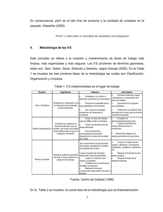 En consecuencia, pitch es el takt time de producto y la cantidad de unidades en el
paquete. Villaseñor (2009).

4.

Metodología de las 5’S

Este concepto se refiere a la creación y mantenimiento de áreas de trabajo más
limpias, más organizadas y más seguras. Las 5’S provienen de términos japoneses,
estos son: Seiri, Seiton, Seiso, Shitsuke y Seiketsu según George (2002). En la Tabla
1 se muestra las tres primeras fases de la metodología las cuales son Clasificación,
Organización y Limpieza.
Tabla 1: 5 S implementadas en el lugar de trabajo
Nombre

Significado

Objetivo

Actividades


Eliminar todas las cosas

Establecer un criterio y
innecesarias y removerlas del
aplicarlo al eliminar lo innecesario.
área de trabajo.
Seiri- Clasificar

Distinguir lo innecesario de 
Practicar la estratificación
lo necesario para trabajar para establecer prioridades.
productivamente.

Ser capaz de manejar
problemas de desorden y
suciedad.

Tener un área de trabajo
que se refleje orden y limpieza.

Consiste en ordenar los
diversos artículos que se
Seiton-Organización poseen, de modo que estén
disponibles para su uso en
cualquier momento.


Tener una distribución de
planta eficiente.


Aprovechar los lugares
que despejan.

Determinar el destino final
de todas las cosas que se retiren
del entorno laboral

Emplear un
almacenamiento funcional.

Ordenar artículos por
claves alfanuméricas o
numéricas.
 Determinar lugares de
almacenamiento por periodos.

Se incrementa la productividad
eliminando desperdicio al tratar
de localizar las cosas..

Seiso-Limpieza


Se incrementa la
productividad eliminando
desperdicio al tratar de localizar
las cosas.


Limpiar e inspeccionar
equipo, utensilios, comedores,
vestidores, casilleros, sanitarios,
etc.

Lograr el grado de limpieza
Significa quitar la suciedad adecuado a las necesidades.
de todo lo que conforme la 
Lograr un nivel de cero
estación de trabajo.
mugre y suciedad.

Contribuir en la prevención
de fallas en equipos

Mantener siempre
condiciones adecuadas de aseo e
higiene.


Integrar la limpieza en las
tareas diarias.

Asignar tiempo para
realizar limpieza.

Fuente: Centro de Calidad (1998)

En la Tabla 2 se muestra la cuarta fase de la metodología que es Estandarización.
7

 