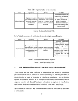 Tabla 2: 5 S implementadas en las personas
Nombre

Significado

Objetivo

Regularizar, normalizar o
figurar especificaciones sobre
Seiketsu-Estandarizar algo, a través de normas,
procedimientos o
reglamentos.

Sincronizar los esfuerzos de todos y
hacer que todos actúen al mismo
tiempo, con el fin de lograr que los
resultados de dichos esfuerzos sean
perdurables.

Actividades
 Establecer estándares visuales
de tal forma que sean fáciles de
seguir.
 Realizar evaluación con
enfoque a la prevención.
 Establecer actividades que
fortalezcan el cumplimiento de las
cuatro primeras S.

Fuente: Centro de Calidad (1998)

En la Tabla 3 se muestra la quinta fase de la metodología que es Disciplina.
Nombre

Significado

Objetivo

Shitsuke-Disciplina

Es el apego a un conjunto de
leyes o reglamentos que rigen
a una comunidad, empresa o
a nuestra propia vida. Orden y
control personal.

Actividades

Establecer procedimientos
estándares de operación.
 Facilitar condiciones para que
cada empleado ponga en práctica
Convertir en hábito el cumplimiento lo aprendido.
apropiado de los procedimientos de 
Establecer un sistema de
operación.
control visual. Corregir cuando no
se cumplan las reglas.
 Promoción de la S en toda
compañía.

Tabla 3: 5 S implementadas en la empresa
Fuente: Centro de Calidad(1998)

5.

TPM Mantenimiento Productivo Total (Total Productive Maintenance).

Este método se usa para maximizar la disponibilidad del equipo y maquinaria
productiva de manufactura, evitando las fallas inesperadas y los defectos generados; el
mantenimiento se logra al conservar la maquinaria actualizada y en condiciones
óptimas de operación a través de la participación de diversos departamentos en un
esquema parecido a la Calidad Total, pero enfocado a los equipos de manufactura,
este método se denomina Mantenimiento Productivo Total (TPM). Feld (2002).
Según Villaseñor (2009), el TPM consiste de seis actividades, las cuales se describen
a continuación:
8

 