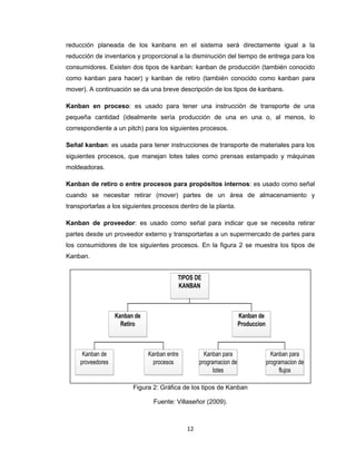 reducción planeada de los kanbans en el sistema será directamente igual a la
reducción de inventarios y proporcional a la disminución del tiempo de entrega para los
consumidores. Existen dos tipos de kanban: kanban de producción (también conocido
como kanban para hacer) y kanban de retiro (también conocido como kanban para
mover). A continuación se da una breve descripción de los tipos de kanbans.
Kanban en proceso: es usado para tener una instrucción de transporte de una
pequeña cantidad (idealmente sería producción de una en una o, al menos, lo
correspondiente a un pitch) para los siguientes procesos.
Señal kanban: es usada para tener instrucciones de transporte de materiales para los
siguientes procesos, que manejan lotes tales como prensas estampado y máquinas
moldeadoras.
Kanban de retiro o entre procesos para propósitos internos: es usado como señal
cuando se necesitar retirar (mover) partes de un área de almacenamiento y
transportarlas a los siguientes procesos dentro de la planta.
Kanban de proveedor: es usado como señal para indicar que se necesita retirar
partes desde un proveedor externo y transportarlas a un supermercado de partes para
los consumidores de los siguientes procesos. En la figura 2 se muestra los tipos de
Kanban.

TIPOS DE
KANBAN

Kanban de
Retiro

Kanban de
proveedores

Kanban de
Produccion

Kanban entre
procesos

Kanban para
programacion de
lotes

Figura 2: Gráfica de los tipos de Kanban
Fuente: Villaseñor (2009).

12

Kanban para
programacion de
flujos

 