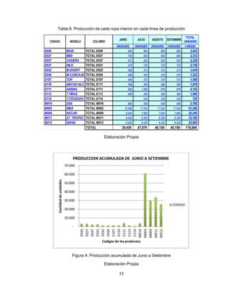Tabla 6: Producción de cada ropa interior en cada línea de producción

E026
E027
E037
E031
E032
E034
E107
E110
E111
E113
E114
M016
M003
M009
M011
M012

MODELO

COLORES

JUNIO

JULIO

AGOSTO

SETIEMBRE

TOTAL
UNIDADES

UNIDADES

CODIGO

UNIDADES

UNIDADES

UNIDADES

4 MESES

MAXI
MIDI
CADERA
HILO
M.SHORT
M.S.ENCAJE
TOP

TOTAL E026
TOTAL E027
TOTAL E037
TOTAL E031
TOTAL E032
TOTAL E034
TOTAL E107
HIPSTER HILO TOTAL E111
HANNA
TOTAL E111
T.TIRAS
TOTAL E113
T.CRUZADO TOTAL E114
ZOE
TOTAL M016
NINA
TOTAL M003
NACAR
TOTAL M009
ST. TROPEZ TOTAL M011
DIANA
TOTAL M012

TOTAL

840

864

864

864

792

840

840

840

672

552

552

552

576

720

720

720

480

312

312

312

480

420

216

216

480

372

372

372

396

360

360

360

840

1,560

876

876

480

360

360

360

-

240

240

240

960

936

936

936

10,080

17,040

17,040

17,040

6,840

7,800

7,800

7,800

8,940

8,280

8,280

8,280

6,600

6,420

6,420

6,420

3,432
3,312
2,328
2,736
1,416
1,332
1,596
1,476
4,152
1,560
720
3,768
61,200
30,240
33,780
25,860

39,456

47,076

46,188

46,188

178,908

Elaboración Propia

PRODUCCION ACUMULADA DE JUNIO A SETIEMBRE
70.000

50.000
40.000
30.000
CODIGO
20.000
10.000
E026
E027
E037
E031
E032
E034
E107
E110
E111
E113
E114
M016
M003
M009
M011
M012

Cantidad de unidades

60.000

Codigos de los productos

Figura 4: Producción acumulada de Junio a Setiembre
Elaboración Propia
23

 