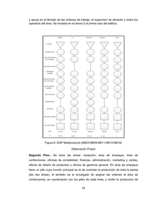 y apoya en el llenado de las ordenes de trabajo, el supervisor de almacén y todos los
operarios del área. Se muestra en el anexo 5 el primer piso del edificio.

Figura 6: DOP Multiproducto (M003-M009-M011-M012-M016)
Elaboración Propia
Segundo Piso.- Se tiene las áreas: recepción, área de empaque, área de
confecciones, oficinas de contabilidad, finanzas, administración, marketing y ventas,
oficina de diseño de productos y oficina de gerencia general. En área de empaque
tiene un jefe cuya función principal es la de controlar la producción de toda la planta
(las dos áreas), él también es el encargado de asignar las ordenes al área de
confecciones, en coordinación con los jefes de cada línea, y recibir la producción de
28

 