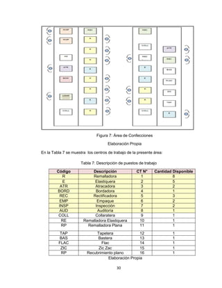 Figura 7: Área de Confecciones
Elaboración Propia
En la Tabla 7 se muestra los centros de trabajo de la presente área:
Tabla 7: Descripción de puestos de trabajo
Código
R
E
ATR
BORD
REC
EMP
INSP
AUD
COLL
RE
RP
TAP
BAS
FLAC
ZIC
RP

Descripción
Remalladora
Elastiquera
Atracadora
Bordadora
Rectificadora
Empaque
Inspección
Auditoría
Collaratera
Remalladora Elastiquera
Remalladora Plana

CT N°
1
2
3
4
5
6
7
8
9
10
11

Tapetera
12
Bastera
13
Flac
14
Zic Zac
15
Recubrimiento plano
16
Elaboración Propia
30

Cantidad Disponible
8
5
2
1
3
2
2
1
1
1
1
1
1
1
1
1

 