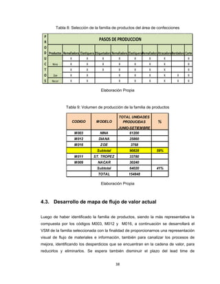 Tabla 8: Selección de la familia de productos del área de confecciones

P
PASOS DE PRODUCCION
R
O
D Productos Remalladora Elastiquera Etiquetadora Remalladora ElastiqueraRemalladoraAtracadoraBordadora Corte
U
X
X
X
X
X
X
X
X
C
Nina
X
X
X
X
X
X
X
X
T
X
X
X
X
X
X
X
X
O
Zoe
X
X
X
X
X
X
X
X
S Nacar
X
X
X
X
X
X
X
X
Elaboración Propia

Tabla 9: Volumen de producción de la familia de productos

CODIGO

MODELO

TOTAL UNIDADES
PRODUCIDAS

M003

NINA

JUNIO-SETIEMBRE
61200

M012

DIANA

25860

M016

ZOE

3768

Subtotal

90828

M011

ST. TROPEZ

33780

M009

NACAR

30240

Subtotal

64020

TOTAL

154848

%

59%

41%

Elaboración Propia

4.3. Desarrollo de mapa de flujo de valor actual
Luego de haber identificado la familia de productos, siendo la más representativa la
compuesta por los códigos M003, M012 y M016, a continuación se desarrollará el
VSM de la familia seleccionada con la finalidad de proporcionarnos una representación
visual de flujo de materiales e información, también para canalizar los procesos de
mejora, identificando los desperdicios que se encuentran en la cadena de valor, para
reducirlos y eliminarlos. Se espera también disminuir el plazo del lead time de
38

 