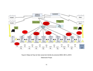 PLANEAMIENTO

CONTROL DE
PRODUCCION

Cliente 1

Proveedor 1

Planificación Semanal

Proveedor 2

Cambios imprevistos
de la planificación por
prioridades

Jefe de
Empaque
Diario

Desorden

Tiempo`de parada
de máquinas altos y
frecuencias

Tiempo` de parada
de máquinas altos y
frecuencias

Corte

Armado

Etiquetado

T.C:
TCP:
TF:
N°Turnos:1
Min disp.

T.C:34.79seg

T.C:17.19seg

TCP:1800seg

TCP:1800seg

TF:90%

TF:90%

N°Turnos:1.5

N°Turnos:1.5

Min disp:27000seg

Gran cantidad de
`
inventario

5 dias

Cliente 2

Supervisor de
Producción

1 vez a la
semana

I

Programa de entrega
Semanal

34.79
seg

I

6958
seg

Mindisp:27000seg

17.9
seg

Elasticado.
Pierna

Primer Cierre

I

N°Turnos:1.5

I

Mindisp:27000seg

3580
seg

31.45
seg

6290
seg

Atraque

T.C:26.77seg

T.C:26.33seg

TCP:2700seg

TCP:1800seg

TCP:1800seg

TF:90%

TF:80%

Segundo Cierre

T.C:21.96seg

TCP:1800seg

TCP:2700seg

Elasticado.Cint

T.C:15.23seg

T.C:31.45seg

TF:80%

N°Turnos:1.5

N°Turnos:1.5

I

Mindisp:27000seg

15.23
seg

3046
seg

Mindisp:27000seg

21.96
seg

TF:90%

I

4392
seg

N°Turnos:1.5
Mindisp:27000seg

26.77
seg

Auditoría

TF:90%

I

N°Turnos:1.5
Mindisp:27000seg

5354
seg 26.33
seg

I

5266
seg

T.C:18.42seg
TCP:0
TF:0
N°Turnos:1.5
Min disp.

18.42
seg

Figura 9: Mapa de Flujo de Valor actual de la familia de productos M003, M012 y M016
Elaboración Propia

41

`
Gran cantidad de
inventario

Identifiación de
productos defectuosos

Empaque

I

3684
seg

T.C:
TCP:
TF:
N°Turnos:1
Min disp.

I
1 dia

TNVA:6.44 Días
TVA:192.85
Segundos

 