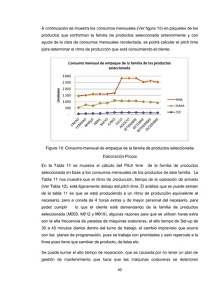 A continuación se muestra los consumos mensuales (Ver figura 10) en paquetes de los
productos que conforman la familia de productos seleccionada anteriormente y con
ayuda de la data de consumos mensuales recolectada, se podrá calcular el pitch time
para determinar el ritmo de producción que está consumiendo el cliente.
Consumo mensual de empaque de la familia de los productos
seleccionada
3.000

Unidades

2.500
2.000
1.500
NINA

1.000

DIANA

500

ZOE

-

Figura 10: Consumo mensual de empaque de la familia de productos seleccionada
Elaboración Propia
En la Tabla 11 se muestra el cálculo del Pitch time

de la familia de productos

seleccionada en base a los consumos mensuales de los productos de esta familia. La
Tabla 11 nos muestra que el ritmo de producción, tiempo de la operación de armado
(Ver Tabla 12), está ligeramente debajo del pitch time. El análisis que se puede extraer
de la tabla 11 es que se está produciendo a un ritmo de producción equivalente al
necesario, pero a consta de 4 horas extras y de mayor personal del necesario, para
poder cumplir

lo que el cliente está demandando de la familia de productos

seleccionada (M003, M012 y M016), algunas razones para que se utilicen horas extra
son la alta frecuencia de paradas de máquinas costureras, el alto tiempo de Set-up de
30 a 45 minutos diarios dentro del turno de trabajo, el cambio imprevisto que ocurre
con los planes de programación, pues se trabaja con prioridades y esto repercute a la
línea pues tiene que cambiar de producto, de telas etc.
Se puede sumar el alto tiempo de reparación, que es causada por no tener un plan de
gestión de mantenimiento que hace que las máquinas costureras se deterioren
42

 