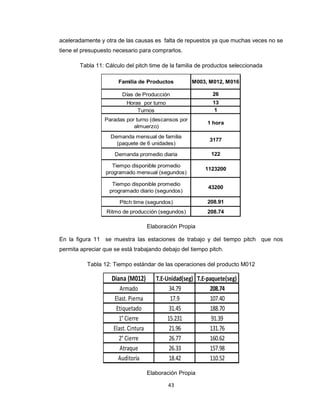 aceleradamente y otra de las causas es falta de repuestos ya que muchas veces no se
tiene el presupuesto necesario para comprarlos.
Tabla 11: Cálculo del pitch time de la familia de productos seleccionada
Familia de Productos

M003, M012, M016

Días de Producción

26

Horas por turno
Turnos

13
1

Paradas por turno (descansos por
almuerzo)

1 hora

Demanda mensual de familia
(paquete de 6 unidades)

3177

Demanda promedio diaria

122

Tiempo disponible promedio
programado mensual (segundos)

1123200

Tiempo disponible promedio
programado diario (segundos)

43200

Pitch time (segundos)

208.91

Ritmo de producción (segundos)

208.74

Elaboración Propia
En la figura 11 se muestra las estaciones de trabajo y del tiempo pitch que nos
permita apreciar que se está trabajando debajo del tiempo pitch.
Tabla 12: Tiempo estándar de las operaciones del producto M012

Diana (M012)
Armado
Elast. Pierna
Etiquetado
1° Cierre
Elast. Cintura
2° Cierre
Atraque
Auditoría

T.E-Unidad(seg) T.E-paquete(seg)
34.79
208.74
17.9
107.40
31.45
188.70
15.231
91.39
21.96
131.76
26.77
160.62
26.33
157.98
18.42
110.52
Elaboración Propia
43

 