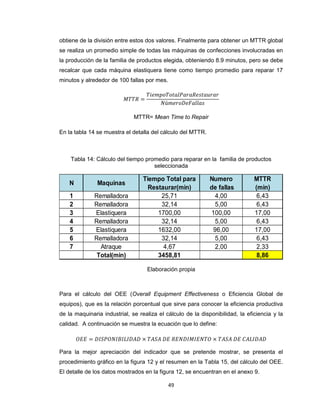 obtiene de la división entre estos dos valores. Finalmente para obtener un MTTR global
se realiza un promedio simple de todas las máquinas de confecciones involucradas en
la producción de la familia de productos elegida, obteniendo 8.9 minutos, pero se debe
recalcar que cada máquina elastiquera tiene como tiempo promedio para reparar 17
minutos y alrededor de 100 fallas por mes.

MTTR= Mean Time to Repair
En la tabla 14 se muestra el detalla del cálculo del MTTR.

Tabla 14: Cálculo del tiempo promedio para reparar en la familia de productos
seleccionada

N

Maquinas

1
2
3
4
5
6
7

Remalladora
Remalladora
Elastiquera
Remalladora
Elastiquera
Remalladora
Atraque
Total(min)

Tiempo Total para
Restaurar(min)
25,71
32,14
1700,00
32,14
1632,00
32,14
4,67
3458,81

Numero
de fallas
4,00
5,00
100,00
5,00
96,00
5,00
2,00

MTTR
(min)
6,43
6,43
17,00
6,43
17,00
6,43
2,33
8,86

Elaboración propia

Para el cálculo del OEE (Overall Equipment Effectiveness o Eficiencia Global de
equipos), que es la relación porcentual que sirve para conocer la eficiencia productiva
de la maquinaria industrial, se realiza el cálculo de la disponibilidad, la eficiencia y la
calidad. A continuación se muestra la ecuación que lo define:

Para la mejor apreciación del indicador que se pretende mostrar, se presenta el
procedimiento gráfico en la figura 12 y el resumen en la Tabla 15, del cálculo del OEE.
El detalle de los datos mostrados en la figura 12, se encuentran en el anexo 9.
49

 