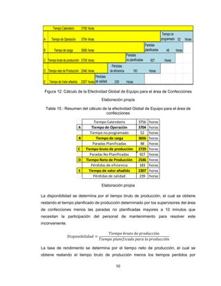 Tiempo Calendario

3756 horas

A

Tiempo de Operación

3704 horas

B

Tiempo de carga

Tiempo no
programado 52

3656 horas

Paradas
planificadas
Paradas
no planificadas

C Tiempo bruto de producción 2729 horas

927

Horas

183

Horas

Pérdidas
de eficiencia

D Tiempo neto de Producción 2546 horas
E

48

Pérdidas
Tiempo de Valor añadido 2307 horas de calidad

239

Horas

Horas

Horas

Figura 12: Cálculo de la Efectividad Global de Equipo para el área de Confecciones
Elaboración propia
Tabla 15 : Resumen del cálculo de la efectividad Global de Equipo para el área de
confecciones

A
B
C
D
E

Tiempo Calendario
Tiempo de Operación
Tiempo no programado
Tiempo de carga
Paradas Planificadas
Tiempo bruto de producción
Paradas No Planificadas
Tiempo Neto de Producción
Pérdidas de eficiencia
Tiempo de valor añadido
Pérdidas de calidad

3756
3704
52
3656
48
2729
927
2546
183
2307
239

horas
horas
horas
horas
horas
horas
horas
horas
horas
horas
horas

Elaboración propia
La disponibilidad se determina por el tiempo bruto de producción, el cual se obtiene
restando el tiempo planificado de producción determinado por los supervisores del área
de confecciones menos las paradas no planificadas mayores a 10 minutos que
necesitan la participación del personal de mantenimiento para resolver este
inconveniente.

La tasa de rendimiento se determina por el tiempo neto de producción, el cual se
obtiene restando el tiempo bruto de producción menos los tiempos perdidos por
50

 