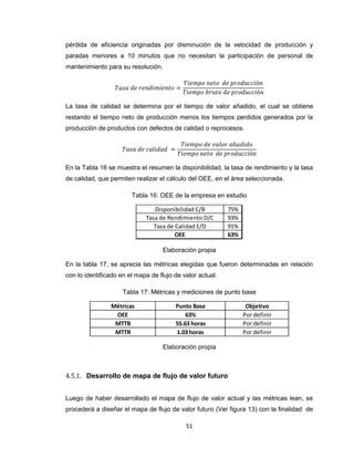 pérdida de eficiencia originadas por disminución de la velocidad de producción y
paradas menores a 10 minutos que no necesitan la participación de personal de
mantenimiento para su resolución.

La tasa de calidad se determina por el tiempo de valor añadido, el cual se obtiene
restando el tiempo neto de producción menos los tiempos perdidos generados por la
producción de productos con defectos de calidad o reprocesos.

En la Tabla 16 se muestra el resumen la disponibilidad, la tasa de rendimiento y la tasa
de calidad, que permiten realizar el cálculo del OEE, en el área seleccionada.
Tabla 16: OEE de la empresa en estudio
Disponibilidad C/B
Tasa de Rendimiento D/C
Tasa de Calidad E/D
OEE

75%
93%
91%
63%

Elaboración propia
En la tabla 17, se aprecia las métricas elegidas que fueron determinadas en relación
con lo identificado en el mapa de flujo de valor actual.
Tabla 17: Métricas y mediciones de punto base

Métricas
OEE
MTTB
MTTR

Punto Base
63%
55.63 horas
1.03 horas

Objetivo
Por definir
Por definir
Por definir

Elaboración propia

4.5.1. Desarrollo de mapa de flujo de valor futuro
Luego de haber desarrollado el mapa de flujo de valor actual y las métricas lean, se
procederá a diseñar el mapa de flujo de valor futuro (Ver figura 13) con la finalidad de
51

 