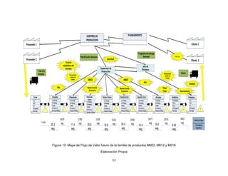 PLANEAMIENTO

CONTROL DE
PRODUCCION

Cliente 1

Proveedor 1
Programa de entrega
Semanal

Planificación Semanal

Proveedor 2
Control
estadístico del
proceso

1 vez a la
semana

Cliente 2
Jefe de
Empaque

Supervisor de
Producción

Estandarizar
puesto de
trabajo

Milk Run

Catchball

SMED

Diario

Estandarizar
puesto de
trabajo

SMED
5Ss

5Ss

Mantenimiento
Autonomo

Corte

Armado

T.C:
TCP:
TF:
N°Turnos:1
Min disp.

T.C:25.2seg

T.C:11.4seg

TCP:600seg

TCP:600seg

TF:90%

TF:90%

N°Turnos:1.5

N°Turnos:1.5

I

1 día

Min disp:27000seg

25.2
seg

I

3479
seg

Mindisp:27000seg

I

3145
seg

T.C:14.4seg

TCP:600seg

TCP:600seg

TCP:600seg

TF:80%

N°Turnos:1.5

N°Turnos:1.5

Mindisp:27000seg

12.6
seg

I

1523
seg

Mindisp:27000seg

20.4
seg

TF:90%

I

2196
seg

N°Turnos:1.5
Mindisp:27000seg

14.4
seg

TF:90%

I

N°Turnos:1.5
Mindisp:27000seg

2677
seg 15.0
seg

Benchmarking

Auditoría

T.C:15.0seg

TF:90%

Mindisp:27000seg

30.6
seg

Atraque

T.C:20.4seg

TCP:600seg

TF:80%

1790
11.4 seg
seg

Segundo Cierre

T.C:12.6seg

TCP:600seg

I

Elasticado.Cint

Primer Cierre

T.C:30.6seg

N°Turnos:1.5

Poka
Yoke

Mantenimiento
Autonomo

Elasticado.
Pierna

Etiquetado

Kanban

I

2633
seg

T.C:9.42seg
TCP:0
TF:0
N°Turnos:1.5
Min disp.

9.42
seg

Figura 13: Mapa de Flujo de Valor futuro de la familia de productos M003, M012 y M016
Elaboración Propia
53

Empaque

I

1842
seg

T.C:
TCP:
TF:
N°Turnos:1
Min disp.

I
1 dia

TNVA:1.22 Días
TVA:139.02
Segundos

 