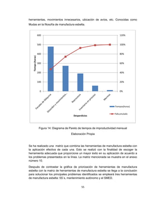 herramientas, movimientos innecesarios, ubicación de avíos, etc. Conocidas como
Mudas en la filosofía de manufactura esbelta.

120%

500

100%

400

80%

300

60%

200

40%

100

Tiempo (horas)

600

20%

0

0%

Tiempos(horas)

Desperdicios

%Acumulado

Figura 14: Diagrama de Pareto de tiempos de improductividad mensual
Elaboración Propia

Se ha realizado una matriz que combina las herramientas de manufactura esbelta con
la aplicación efectiva de cada una. Esto se realizó con la finalidad de escoger la
herramienta adecuada que proporcione un mayor éxito en su aplicación de acuerdo a
los problemas presentados en la línea. La matriz mencionada se muestra en el anexo
número 10.
Después de contrastar la gráfica de priorización de herramientas de manufactura
esbelta con la matriz de herramientas de manufactura esbelta se llega a la conclusión
para solucionar los principales problemas identificados se empleará tres herramientas
de manufactura esbelta: 5S`s, mantenimiento autónomo y el SMED.
55

 