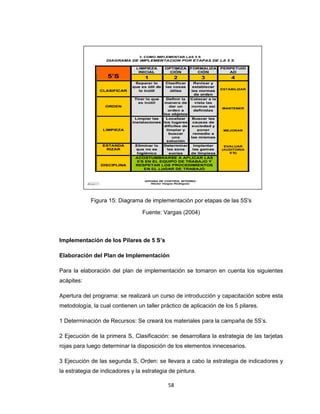 Figura 15: Diagrama de implementación por etapas de las 5S's
Fuente: Vargas (2004)

Implementación de los Pilares de 5 S’s
Elaboración del Plan de Implementación
Para la elaboración del plan de implementación se tomaron en cuenta los siguientes
acápites:
Apertura del programa: se realizará un curso de introducción y capacitación sobre esta
metodología, la cual contienen un taller práctico de aplicación de los 5 pilares.
1 Determinación de Recursos: Se creará los materiales para la campaña de 5S’s.
2 Ejecución de la primera S, Clasificación: se desarrollara la estrategia de las tarjetas
rojas para luego determinar la disposición de los elementos innecesarios.
3 Ejecución de las segunda S, Orden: se llevara a cabo la estrategia de indicadores y
la estrategia de indicadores y la estrategia de pintura.
58

 