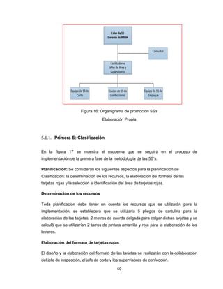 Lider de 5S
Gerente de RRHH

Consultor
Facilitadores
Jefes de Area y
Supervisores

Equipo de 5S de
Corte

Equipo de 5S de
Confecciones

Equipo de 5S de
Empaque

Figura 16: Organigrama de promoción 5S's
Elaboración Propia

5.1.1. Primera S: Clasificación
En la figura 17 se muestra el esquema que se seguirá en el proceso de
implementación de la primera fase de la metodología de las 5S’s.
Planificación: Se consideran los siguientes aspectos para la planificación de
Clasificación: la determinación de los recursos, la elaboración del formato de las
tarjetas rojas y la selección e identificación del área de tarjetas rojas.
Determinación de los recursos
Toda planificación debe tener en cuenta los recursos que se utilizarán para la
implementación, se establecerá que se utilizaría 5 pliegos de cartulina para la
elaboración de las tarjetas, 2 metros de cuerda delgada para colgar dichas tarjetas y se
calculó que se utilizarían 2 tarros de pintura amarrilla y roja para la elaboración de los
letreros.
Elaboración del formato de tarjetas rojas
El diseño y la elaboración del formato de las tarjetas se realizarán con la colaboración
del jefe de inspección, el jefe de corte y los supervisores de confección.
60

 