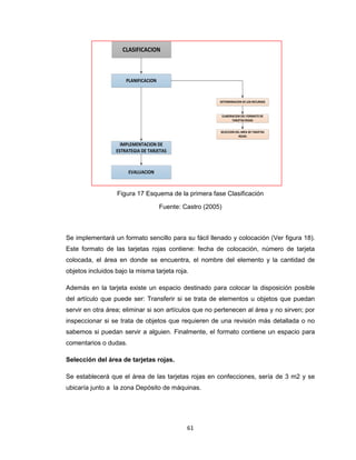 CLASIFICACION

PLANIFICACION

DETERMINACION DE LOS RECURSOS

ELABORACION DEL FORMATO DE
TARJETAS ROJAS
SELECCION DEL AREA DE TARJETAS
ROJAS

IMPLEMENTACION DE
ESTRATEGIA DE TARJETAS

EVALUACION

Figura 17 Esquema de la primera fase Clasificación
Fuente: Castro (2005)

Se implementará un formato sencillo para su fácil llenado y colocación (Ver figura 18).
Este formato de las tarjetas rojas contiene: fecha de colocación, número de tarjeta
colocada, el área en donde se encuentra, el nombre del elemento y la cantidad de
objetos incluidos bajo la misma tarjeta roja.
Además en la tarjeta existe un espacio destinado para colocar la disposición posible
del artículo que puede ser: Transferir si se trata de elementos u objetos que puedan
servir en otra área; eliminar si son artículos que no pertenecen al área y no sirven; por
inspeccionar si se trata de objetos que requieren de una revisión más detallada o no
sabemos si puedan servir a alguien. Finalmente, el formato contiene un espacio para
comentarios o dudas.
Selección del área de tarjetas rojas.
Se establecerá que el área de las tarjetas rojas en confecciones, sería de 3 m2 y se
ubicaría junto a la zona Depósito de máquinas.

61

 