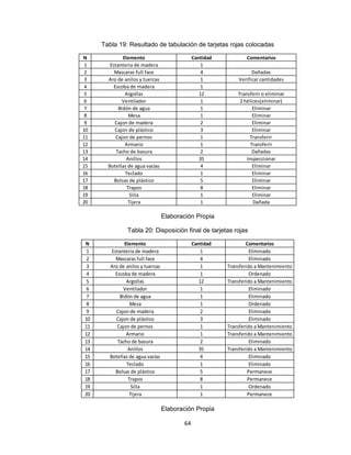Tabla 19: Resultado de tabulación de tarjetas rojas colocadas
N
1
2
3
4
5
6
7
8
9
10
11
12
13
14
15
16
17
18
19
20

Elemento
Estanteria de madera
Mascaras full face
Aro de anilos y tuercas
Escoba de madera
Argollas
Ventilador
Bidón de agua
Mesa
Cajon de madera
Cajon de plástico
Cajon de pernos
Armario
Tacho de basura
Anillos
Botellas de agua vacías
Teclado
Bolsas de plástico
Trapos
Silla
Tijera

Cantidad
1
4
1
1
12
1
1
1
2
3
1
1
2
35
4
1
5
8
1
1

Comentarios
Dañadas
Verificar cantidades
Transferir o eliminar
2 hélices(eliminar)
Eliminar
Eliminar
Eliminar
Eliminar
Transferir
Transferir
Dañadas
Inspeccionar
Eliminar
Eliminar
Eliminar
Eliminar
Eliminar
Dañada

Elaboración Propia
Tabla 20: Disposición final de tarjetas rojas
N
1
2
3
4
5
6
7
8
9
10
11
12
13
14
15
16
17
18
19
20

Elemento
Estanteria de madera
Mascaras full face
Aro de anilos y tuercas
Escoba de madera
Argollas
Ventilador
Bidón de agua
Mesa
Cajon de madera
Cajon de plástico
Cajon de pernos
Armario
Tacho de basura
Anillos
Botellas de agua vacías
Teclado
Bolsas de plástico
Trapos
Silla
Tijera

Cantidad
1
4
1
1
12
1
1
1
2
3
1
1
2
35
4
1
5
8
1
1

Elaboración Propia
64

Comentarios
Eliminado
Eliminado
Transferido a Mantenimiento
Ordenado
Transferido a Mantenimiento
Eliminado
Eliminado
Ordenado
Eliminado
Eliminado
Transferido a Mantenimiento
Transferido a Mantenimiento
Eliminado
Transferido a Mantenimiento
Eliminado
Eliminado
Permanece
Permanece
Ordenado
Permanece

 