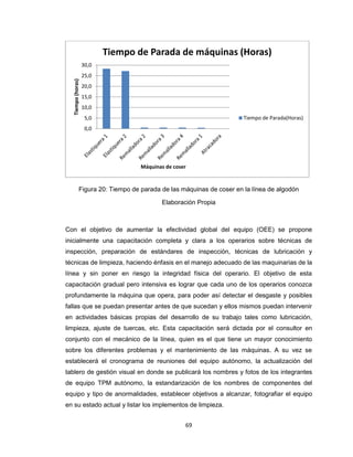 Tiempo de Parada de máquinas (Horas)
Tiempo (horas)

30,0
25,0
20,0
15,0
10,0
Tiempo de Parada(Horas)

5,0
0,0

Máquinas de coser

Figura 20: Tiempo de parada de las máquinas de coser en la línea de algodón
Elaboración Propia

Con el objetivo de aumentar la efectividad global del equipo (OEE) se propone
inicialmente una capacitación completa y clara a los operarios sobre técnicas de
inspección, preparación de estándares de inspección, técnicas de lubricación y
técnicas de limpieza, haciendo énfasis en el manejo adecuado de las maquinarias de la
línea y sin poner en riesgo la integridad física del operario. El objetivo de esta
capacitación gradual pero intensiva es lograr que cada uno de los operarios conozca
profundamente la máquina que opera, para poder así detectar el desgaste y posibles
fallas que se puedan presentar antes de que sucedan y ellos mismos puedan intervenir
en actividades básicas propias del desarrollo de su trabajo tales como lubricación,
limpieza, ajuste de tuercas, etc. Esta capacitación será dictada por el consultor en
conjunto con el mecánico de la línea, quien es el que tiene un mayor conocimiento
sobre los diferentes problemas y el mantenimiento de las máquinas. A su vez se
establecerá el cronograma de reuniones del equipo autónomo, la actualización del
tablero de gestión visual en donde se publicará los nombres y fotos de los integrantes
de equipo TPM autónomo, la estandarización de los nombres de componentes del
equipo y tipo de anormalidades, establecer objetivos a alcanzar, fotografiar el equipo
en su estado actual y listar los implementos de limpieza.
69

 