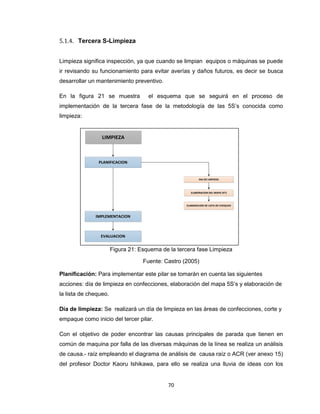 5.1.4. Tercera S-Limpieza
Limpieza significa inspección, ya que cuando se limpian equipos o máquinas se puede
ir revisando su funcionamiento para evitar averías y daños futuros, es decir se busca
desarrollar un mantenimiento preventivo.
En la figura 21 se muestra

el esquema que se seguirá en el proceso de

implementación de la tercera fase de la metodología de las 5S’s conocida como
limpieza:

LIMPIEZA

PLANIFICACION

DIA DE LIMPIEZA

ELABORACION DEL MAPA 5S’S

ELABORACION DE LISTA DE CHEQUEO

IMPLEMENTACION

EVALUACION

Figura 21: Esquema de la tercera fase Limpieza
Fuente: Castro (2005)
Planificación: Para implementar este pilar se tomarán en cuenta las siguientes
acciones: día de limpieza en confecciones, elaboración del mapa 5S’s y elaboración de
la lista de chequeo.
Día de limpieza: Se realizará un día de limpieza en las áreas de confecciones, corte y
empaque como inicio del tercer pilar.
Con el objetivo de poder encontrar las causas principales de parada que tienen en
común de maquina por falla de las diversas máquinas de la línea se realiza un análisis
de causa.- raíz empleando el diagrama de análisis de causa raíz o ACR (ver anexo 15)
del profesor Doctor Kaoru Ishikawa, para ello se realiza una lluvia de ideas con los

70

 