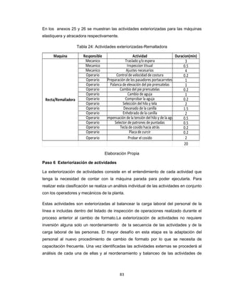 En los anexos 25 y 26 se muestran las actividades exteriorizadas para las máquinas
elastiquera y atracadora respectivamente.
Tabla 24: Actividades exteriorizadas-Remalladora

Maquina

Recta/Remalladora

Responsible
Actividad
Duracion(min)
Mecanico
Traslado y/o espera
3
Mecanico
Inspeccion Visual
0.5
Mecanico
Ajustes necesarios
4
Operario
Control de velocidad de costura
0.2
Operario
Preparación de los pasadores portacarretes
1
Operario
Palanca de elevación del pie prensatelas
1
Operario
Cambio del pie prensatelas
0.2
Operario
Cambio de aguja
1
Operario
Comprobar la aguja
0.2
Operario
Selección del hilo y tela
2
Operario
Devanado de la canilla
1.5
Operario
Enhebrado de la canilla
2
Operario Compensación de la tensión del hilo y de la aguja
0.5
Operario
Selector de patrones de puntadas
0.5
Operario
Tecla de cosido hacia atrás
0.2
Operario
Placa de zurcir
0.2
Operario
Probar el cosido
2
20
Elaboración Propia

Paso 6 Exteriorización de actividades
La exteriorización de actividades consiste en el entendimiento de cada actividad que
tenga la necesidad de contar con la máquina parada para poder ejecutarla. Para
realizar esta clasificación se realiza un análisis individual de las actividades en conjunto
con los operadores y mecánicos de la planta.
Estas actividades son exteriorizadas al balancear la carga laboral del personal de la
línea e incluidas dentro del listado de inspección de operaciones realizado durante el
proceso anterior al cambio de formato.La exteriorización de actividades no requiere
inversión alguna solo un reordenamiento de la secuencia de las actividades y de la
carga laboral de las personas. El mayor desafío en esta etapa es la adaptación del
personal al nuevo procedimiento de cambio de formato por lo que se necesita de
capacitación frecuente. Una vez identificadas las actividades externas se procederá al
análisis de cada una de ellas y al reordenamiento y balanceo de las actividades de

83

 