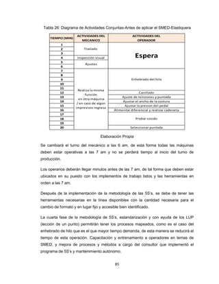 Tabla 26: Diagrama de Actividades Conjuntas-Antes de aplicar el SMED-Elastiquera
TIEMPO (MIN)
1
2
3
4
5
6
7
8
9
10
11
12
13
14
15
16
17
18
19
20

ACTIVIDADES DEL
MECANICO

ACTIVIDADES DEL
OPERADOR

Traslado

Espera

Inspección visual
Ajustes

Enhebrado del hilo
Realiza la misma
función
en otra máquina
/ en caso de algún
imprevisto regresa

Canillado
Ajuste de tensiones y puntada
Ajustar el ancho de la costura
Ajustar la presion del pedal
Alimentar diferencial y realizar cadeneta
Probar cosido
Seleccionar puntada

Elaboración Propia
Se cambiará el turno del mecánico a las 6 am, de esta forma todas las máquinas
deben estar operativas a las 7 am y no se perderá tiempo al inicio del turno de
producción.
Los operarios deberán llegar minutos antes de las 7 am, de tal forma que deben estar
ubicados en su puesto con los implementos de trabajo listos y las herramientas en
orden a las 7 am.
Después de la implementación de la metodología de las 5S’s, se debe de tener las
herramientas necesarias en la línea disponibles con la cantidad necesaria para el
cambio de formato y en lugar fijo y accesible bien identificado.
La cuarta fase de la metodología de 5S’s, estandarización y con ayuda de los LUP
(lección de un punto) permitirán tener los procesos mapeados, como es el caso del
enhebrado de hilo que es el que mayor tiempo demanda, de esta manera se reducirá el
tiempo de esta operación. Capacitación y entrenamiento a operadores en temas de
SMED, y mejora de procesos y métodos a cargo del consultor que implementó el
programa de 5S’s y mantenimiento autónomo.
85

 