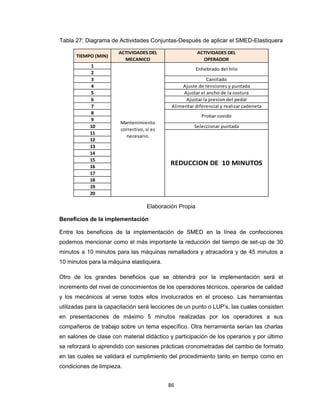 Tabla 27: Diagrama de Actividades Conjuntas-Después de aplicar el SMED-Elastiquera
TIEMPO (MIN)
1
2
3
4
5
6
7
8
9
10
11
12
13
14
15
16
17
18
19
20

ACTIVIDADES DEL
MECANICO

ACTIVIDADES DEL
OPERADOR
Enhebrado del hilo
Canillado
Ajuste de tensiones y puntada
Ajustar el ancho de la costura
Ajustar la presion del pedal
Alimentar diferencial y realizar cadeneta
Probar cosido

Mantenimiento
correctivo, si es
necesario.

Seleccionar puntada

REDUCCION DE 10 MINUTOS

Elaboración Propia
Beneficios de la implementación
Entre los beneficios de la implementación de SMED en la línea de confecciones
podemos mencionar como el más importante la reducción del tiempo de set-up de 30
minutos a 10 minutos para las máquinas remalladora y atracadora y de 45 minutos a
10 minutos para la máquina elastiquera.
Otro de los grandes beneficios que se obtendrá por la implementación será el
incremento del nivel de conocimientos de los operadores técnicos, operarios de calidad
y los mecánicos al verse todos ellos involucrados en el proceso. Las herramientas
utilizadas para la capacitación será lecciones de un punto o LUP’s, las cuales consisten
en presentaciones de máximo 5 minutos realizadas por los operadores a sus
compañeros de trabajo sobre un tema específico. Otra herramienta serían las charlas
en salones de clase con material didáctico y participación de los operarios y por último
se reforzará lo aprendido con sesiones prácticas cronometradas del cambio de formato
en las cuales se validará el cumplimiento del procedimiento tanto en tiempo como en
condiciones de limpieza.
86

 