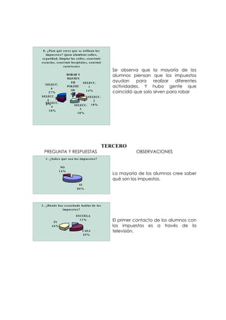 8 . ¿ Pa ra q u é c re e s q u e s e u t iliza n lo s
     im p u e s t o s ? (p a ra a lu m b ra r c a lle s ,
 s e g u rid a d , lim p ia r la s c a lle s , c o n s t ru ir
e s c u e la s , c o n s t ru ir h o s p it a le s , c o n t ru ir
                        c a rre t e ra s )
                                                                     Se observa que la mayoría de los
                           ROBAR Y                                   alumnos piensan que los impuestos
                           MANTEN
                             ER      S ELECC.
                                                                     ayudan     para    realizar  diferentes
   S ELECC.
       6
                           POLITIC       1                           actividades. Y hubo gente que
                             OS
      27%
                             5%
                                        14%
                                                                     coincidió que solo sirven para robar
S ELECC.                                 S ELECC.
     5                                       2
   S ELECC.
   0%                          S ELECC. 1 8 %
       4
                                   3
      18%
                                  18%




                                                                 TERCERO
  PREGUNTA Y RESPUESTAS                                                         OBSERVACIONES
    1 . ¿ S a b e s q u é s o n lo s im p u e s t o s ?

                    NO
                   14%
                                                                     La mayoría de los alumnos cree saber
                                                                     qué son los impuestos.
                                        SI
                                       86%




2 . ¿ Dó n d e h a s e s c u c h a d o h a b la r d e lo s
                    im p u e s t o s ?

                                      ES CUELA

            TV
                                        11%                          El primer contacto de los alumnos con
           44%                                                       los impuestos es a través de la
                                             CAS A                   televisión.
                                             45%
 