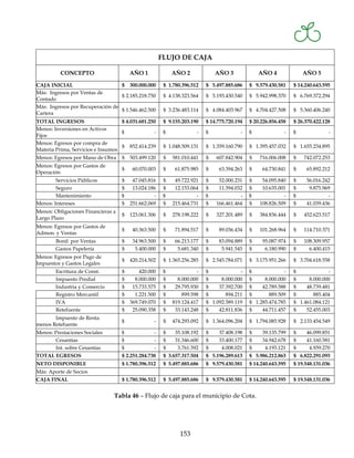FLUJO DE CAJA

          CONCEPTO                      AÑO 1              AÑO 2             AÑO 3              AÑO 4              AÑO 5

CAJA INICIAL                      $ 300.000.000        $ 1.780.396.512   $ 5.497.885.686    $ 9.579.430.581    $ 14.240.643.595
Más: Ingresos por Ventas de
                                  $ 2.185.218.750      $ 4.138.323.564   $ 5.193.430.540    $ 5.942.998.370    $ 6.769.372.294
Contado
Más: Ingresos por Recuperación de
                                  $ 1.546.462.500      $ 3.236.483.114   $ 4.084.403.967    $ 4.704.427.508    $ 5.360.406.240
Cartera
TOTAL INGRESOS                     $ 4.031.681.250     $ 9.155.203.190   $ 14.775.720.194   $ 20.226.856.458   $ 26.370.422.128
Menos: Inversiones en Activos
                                   $             -     $             -   $              -   $              -   $              -
Fijos
Menos: Egresos por compra de
                                   $ 852.414.239       $ 1.048.509.131   $ 1.359.160.790    $ 1.395.457.032    $ 1.655.234.895
Materia Prima, Servicios e Insumos
Menos: Egresos por Mano de Obra     $   503.499.120    $   581.010.441   $   607.842.904    $   716.006.008    $   742.072.253
Menos: Egresos por Gastos de
                                    $    60.070.003    $    61.875.985   $    63.394.263    $    64.730.841    $    65.892.212
Operación
        Servicios Públicos          $    47.045.816    $    49.722.921   $    52.000.231    $    54.095.840    $    56.016.242
        Seguro                      $    13.024.186    $    12.153.064   $    11.394.032    $    10.635.001    $     9.875.969
        Mantenimiento               $             -    $             -   $             -    $             -    $             -
Menos: Intereses                    $   251.662.069    $   215.464.731   $   166.461.464    $   108.826.509    $    41.039.436
Menos: Obligaciones Financieras a
                                    $   123.061.306    $   278.198.222   $   327.201.489    $   384.836.444    $   452.623.517
Largo Plazo
Menos: Egresos por Gastos de
                                    $    40.363.500    $    71.894.517   $    89.036.434    $   101.268.964    $   114.710.371
Admon. y Ventas
        Bonif. por Ventas           $    34.963.500    $    66.213.177   $    83.094.889    $    95.087.974    $   108.309.957
        Gastos Papelería            $     5.400.000    $     5.681.340   $     5.941.545    $     6.180.990    $     6.400.415
Menos: Egresos por Pago de
                                    $   420.214.502    $ 1.365.256.285   $ 2.545.784.071    $ 3.175.951.266    $ 3.704.618.558
Impuestos y Gastos Legales
        Escritura de Const.         $       420.000    $             -   $             -    $             -    $             -
        Impuesto Predial            $     8.000.000    $     8.000.000   $     8.000.000    $     8.000.000    $     8.000.000
        Industria y Comercio        $    15.733.575    $    29.795.930   $    37.392.700    $    42.789.588    $    48.739.481
        Registro Mercantil          $     1.221.500    $       899.598   $       894.211    $       889.509    $       885.404
        IVA                         $   369.749.070    $   819.124.417   $ 1.092.589.119    $ 1.285.474.785    $ 1.461.084.121
        Retefuente                  $    25.090.358    $    33.143.248   $    42.811.836    $    44.711.457    $    52.455.003
       Impuesto de Renta
                                    $             -    $   474.293.092   $ 1.364.096.204    $ 1.794.085.928    $ 2.133.454.549
menos Retefuente
Menos: Prestaciones Sociales        $             -    $    35.108.192   $    37.408.198    $    39.135.799    $    46.099.851
       Cesantías                    $             -    $    31.346.600   $    33.400.177    $    34.942.678    $    41.160.581
       Int. sobre Cesantías         $             -    $     3.761.592   $     4.008.021    $     4.193.121    $     4.939.270
TOTAL EGRESOS                       $ 2.251.284.738    $ 3.657.317.504   $ 5.196.289.613    $ 5.986.212.863    $ 6.822.291.093
NETO DISPONIBLE                     $ 1.780.396.512    $ 5.497.885.686   $ 9.579.430.581    $ 14.240.643.595   $ 19.548.131.036
Más: Aporte de Socios
CAJA FINAL                          $ 1.780.396.512    $ 5.497.885.686   $ 9.579.430.581    $ 14.240.643.595   $ 19.548.131.036


                                Tabla 46 – Flujo de caja para el municipio de Cota.




                                                              153
 
