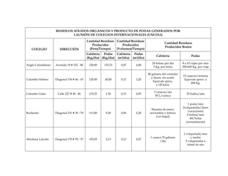 RESIDUOS SÓLIDOS ORGÁNICOS Y PRODUCTO DE PODAS GENERADOS POR
                            LAUNIÓN DE COLEGIOS INTERNACIONALES (UNCOLI)
                                            Cantidad Residuos Cantidad Residuos
                                                                                                Cantidad Residuos
                                                Producidos       Producidos
                                                                                                Producidos Brutos
   COLEGIO            DIRECCIÓN               (Peso/Tiempo)   (Volumen/Tiempo)
                                            Cafetería Podas Cafetería Podas
                                                                                          Cafetería                  Podas
                                            (Kg./día) (Kg./día) (m3/día) (m3/día)
                                                                                       24 bolsas por día      8 a 10 viajes por mes
Anglo Colombiano   Avenida 19 # 152 - 48     120,00    133,33     0,07     4,00
                                                                                        5 Kg. por bolsa       500-600 Kg. por viaje

                                                                                    40 galones del comedor
                                                                                                              15 canecas/semana
                                                                                      a diario, sin aceite.
Colombo Hebreo     Diagonal 154 # 46 - 65    120,00    40,00      0,15     1,20                                Equivale aprox. a
                                                                                        Equivale aprox.
                                                                                                                    200 Kg.
                                                                                          a 120 kilos.

                                                                                        3 canecas/día
Colombo Gales        Calle 227 # 49 - 86     119,35     1,56      0,15     0,05                                  25 bultos/año
                                                                                         50 L/caneca

                                                                                                                 1 poda/mes
                                                                                                              2volquetadas/2mes
                                                                                      Muestra de enero,
                                                                                                                 (vacaciones)
Rochester          Diagonal 151 # 30 - 70    113,00     9,20      0,06     0,28      noviembre y febrero
                                                                                                                 6 bolsas/mes
                                                                                         (ver hoja2)
                                                                                                                   4@/bolsa
                                                                                                                (normalmente)



                                                                                                               1 volquetada/mes
                                                                                      1 caneca 35 galones           y medio
Abraham Lincoln    Diagonal 170 # 59 - 57    105,03     2,13      0,13     0,07
                                                                                             /día               2 volquetadas a
                                                                                                                  mitad de año
 