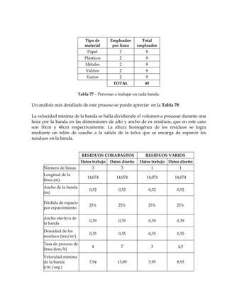 Tipo de       Empleados        Total
                             material       por línea     empleados
                               Papel            2              8
                             Plásticos          2              8
                              Metales           2              8
                              Vidrios           2              8
                              Varios            2              8
                                             TOTAL            40

                          Tabla 77 – Personas a trabajar en cada banda.

Un análisis más detallado de este proceso se puede apreciar en la Tabla 78

La velocidad mínima de la banda se halla dividiendo el volumen a procesar durante una
hora por la banda en las dimensiones de alto y ancho de os residuos, que en este caso
son 10cm y 40cm respectivamente. La altura homogénea de los residuos se logra
mediante un telón de caucho a la salida de la tolva que se encarga de esparcir los
residuos en la banda.


                            RESIDUOS CORABASTOS                RESIDUOS VARIOS
                           Datos trabajo   Datos diseño    Datos trabajo Datos diseño
      Número de líneas           3               3                  1         1
      Longitud de la
                               14,074          14,074          14,074       14,074
      línea (m)
      Ancho de la banda
                                0,52            0,52               0,52      0,52
      (m)

      Pérdida de espacio
                                25%             25%                25%       25%
      por esparcimiento

      Ancho efectivo de
                                0,39            0,39               0,39      0,39
      la banda
      Densidad de los
                                0,35            0,35               0,35      0,35
      residuos (ton/m3)
      Tasa de proceso de
                                 4               7                  3        4,5
      línea (ton/h)
      Velocidad mínima
      de la banda               7,94           13,89               5,95      8,93
      (cm./seg.)
 