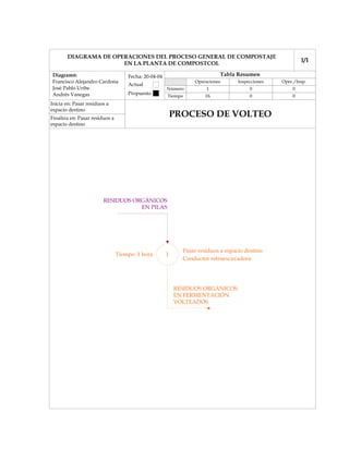 DIAGRAMA DE OPERACIONES DEL PROCESO GENERAL DE COMPOSTAJE
                                                                                                         1/1
                      EN LA PLANTA DE COMPOSTCOL

 Diagramó:                          Fecha: 20-04-04                        Tabla Resumen
 Francisco Alejandro Cardona                                    Operaciones       Inspecciones   Oper./Insp.
                                    Actual
 José Pablo Uribe                                     Número         1                 0             0
 Andrés Vanegas                     Propuesto         Tiempo         1h                0             0
Inicia en: Pasar residuos a
espacio destino
Finaliza en: Pasar residuos a
                                                          PROCESO DE VOLTEO
espacio destino




                        RESIDUOS ORGÁNICOS
                                   EN PILAS




                                                            Pasar residuos a espacio destino
                                Tiempo: 1 hora        1
                                                            Conductor retroexcavadora




                                                          RESIDUOS ORGÁNICOS
                                                          EN FERMENTACIÓN
                                                          VOLTEADOS
 