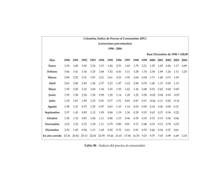 Colombia, Índice de Precios al Consumidor (IPC)
                                           (variaciones porcentuales)
                                                  1990 - 2004

                                                                                      Base Diciembre de 1998 = 100,00

    Mes       1990    1991   1992   1993   1994   1995   1996   1997    1998 1999 2000 2001 2002 2003 2004

   Enero       3.30   3.00   3.49   3.24   3.15   1.84   2.51   1.65    1.79   2.21     1.29   1.05   0.80   1.17   0,89

   Febrero     3.66   3.41   3.34   3.25   3.68   3.52   4.01   3.11    3.28   1.70     2.30   1.89   1.26   1.11   1,20

   Marzo       2.89   2.52   2.31   1.87   2.21   2.61   2.10   1.55    2.60   0.94     1.71   1.48   0.71   1.05

    Abril      2.81   2.80   2.85   1.94   2.37   2.23   1.97   1.62    2.90   0.78     1.00   1.15   0.92   1.15

   Mayo        1.95   2.20   2.32   1.60   1.54   1.65   1.55   1.62    1.56   0.48     0.52   0.42   0.60   0.49

    Junio      1.95   1.58   2.24   1.54   0.90   1.20   1.14   1.20    1.22   0.28 -0.02 0.04        0.43 -0.05

    Julio      1.35   1.81   1.99   1.23   0.91   0.77   1.51   0.83    0.47   0.31 -0.04 0.11        0.02 -0.14

   Agosto      1.58   1.27   0.75   1.25   0.97   0.63   1.10   1.14    0.03   0.50     0.32   0.26   0.09   0.31

 Septiembre    2.37   1.45   0.83   1.12   1.09   0.84   1.19   1.26    0.29   0.33     0.43   0,37   0.36   0.22

  Octubre      1.92   1.32   0.85   1.06   1.11   0.88   1.15   0.96    0.35   0.35     0.15   0.19   0.56   0.06

 Noviembre     2.03   1.22   0.72   1.29   1.11   0.79   0.80   0.81    0.17   0.48     0.33   0.12   0.78   0,35

 Diciembre     2.52   1.40   0.94   1.13   1.49   0.92   0.72   0.61    0.91   0.53     0.46   0.34   0.27   0,61

En año corrido 32.36 26.82 25.13 22.60 22.59 19.46 21.63 17.68 16.70 9.23               8.75   7.65   6.99   6,49   2,10


                               Tabla 98 – Índices del precios al consumidor.
 