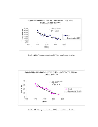 COMPORTAMIENTO DEL IPP ULTIMOS 15 AÑOS CON
                                       CURVA DE REGRESIÓN


                                                                   -0,0966x
                     35,00                               y = 7E+84e
    VALORES DE IPP




                     30,00                                  2
                                                           R = 0,8062
                     25,00
                     20,00
                                                                                         IPP
                     15,00
                     10,00                                                               Exponencial (IPP)
                      5,00
                      0,00
                          1985         1990       1995          2000              2005
                                                 AÑOS




                             Gráfica 12 – Comportamiento del IPP en los últimos 15 años.




                         COMPORTAMIENTO DEL IPC ULTIMOS 15 AÑOS CON CURVA
                                         DE REGRESIÓN


                 40                                                    -0,1278x
                                                         y = 1E+112e
                                                              2
                 30                                         R = 0,9224
VALOR IPC




                 20                                                                       Serie2
                                                                                          Exponencial (Serie2)
                 10

                     0
                     1985           1990        1995        2000              2005
                                               AÑOS




                             Gráfica 13 – Comportamiento del IPC en los últimos 15 años.
 