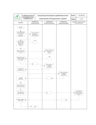 COMPOSTAJES DE             DIAGRAMAS DE BLOQUES ADMINISTRATIVOS                   Fecha             27/04/04
                  COLOMBIA LTDA.
                   COMPOTSCOL                      ADQUISICIÓN DE MAQUINARIA Y EQUIPO               Pagina               1 de 1

                             EMPRESAS                      EMPRESAS              EMPRESAS            EMPRESA ASEGURADORA
     SOCIOS
                            COTIZANTES                   SELECCIONADA          ASEGURADORA              SELECCIONADA



       INICIO



Cotizar la maquinaria
                            Enviar la cotización
 y equipo necesarios
                              respectiva a la
     con varios
                              maquinaria y/o
  proveedores y/o
                             equipo solicitado
     fabricantes




   Seleccionar la mejor
  cotización con base en
   criterios de garantía
    brindada, costos y
    facilidades para su
        adquisición




 Enviar requisición de                                    Enviar contrato de
maquinaria y/o equipo                                       compra y/o
     a la empresa
                                                               factura



 Emitir pagos de
 acuerdo a pacto
   de contrato



                                                            Recibir pago y
                                                              entregar
                                                             maquinaria
  Cotizar pólizas de
    seguros para
 maquinaria y equipo

                                                                                Enviar portafolio
                                                                                  de seguros
                                                                                  disponibles

     Evaluar
    portafolios




 Seleccionar póliza y
empresa según criterios
de costo y cubrimiento




                                                                                                               Enviar contrato de
  Enviar solicitud de                                                                                         responsabilidades y
  aseguramiento por                                                                                          acuerdos de la póliza
  póliza seleccionada                                                                                       seleccionada junto con
                                                                                                                    factura




Firmar contrato y
   emitir pago




                                   FIN
 