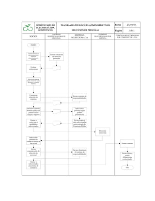 COMPOSTAJES DE             DIAGRAMAS DE BLOQUES ADMINISTRATIVOS             Fecha          27/04/04
                 COLOMBIA LTDA.
                  COMPOTSCOL                       SELECCIÓN DE PERSONAL                     Pagina            1 de 1
                                 EMPRESAS             EMPRESA                 PERSONAS
                                                                                             PERSONAS SELECCIONADAS
     SOCIOS                 SELECCIONADORAS DE                           SELECCIONADAS POR
                                 PERSONAL          SELECCIONADA               EMPRESA
                                                                                              POR COMPOSTCOL LTDA.



       INICIO




  Cotizar servicios de
  subcontratación de          Enviar cotización
       empresas                 de servicios
  seleccionadoras de             prestados
       personal




      Evaluar
    cotizaciones




  Seleccionar empresa
según criterios de costo,
  garantías, y respaldo
        histórico




    Comunicar
                                                    Enviar contrato de
    selección de
                                                    responsabilidades
      empresa




Devolver contrato                                      Seleccionar
firmado junto con                                    personal según
   perfiles de los                                       perfiles
 cargos a requerir                                    presentados


     Llamar a                                         Enviar hojas de
   entrevista a                                     vida seleccionadas
   candidatos                                        para concepto de
  seleccionados                                     Compostcol Ltda.

                                                                             Presentar
                                                                             entrevista

   Seleccionar
   personal en
común acuerdo de
    los socios                                                                                       Firmar contrato


     Enviar
                                                    Dar por finalizado
comunicación de
                                                      el contrato de
  selección de                                                                                        Iniciar labores
                                                    responsabilidades
    personal                                                                                               según
                                                                                                       obligaciones
                                                                                                       contractuales
     Llamar a
  seleccionados
  para firma de
    contratos                                                                                              FIN
 