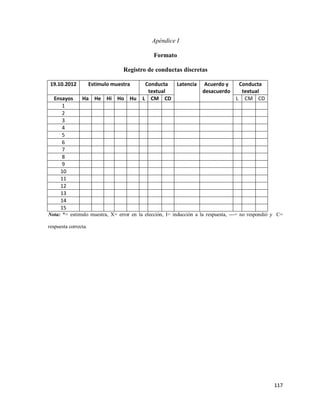 117
Apéndice I
Formato
Registro de conductas discretas
19.10.2012 Estimulo muestra Conducta
textual
Latencia Acuerdo y
desacuerdo
Conducta
textual
Ensayos Ha He Hi Ho Hu L CM CD L CM CD
1
2
3
4
5
6
7
8
9
10
11
12
13
14
15
Nota: *= estimulo muestra, X= error en la elección, I= inducción a la respuesta, ---= no respondió y C=
respuesta correcta.
 