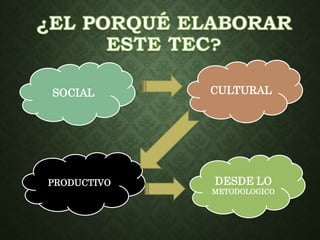 SOCIAL 
DESDE LO 
METODOLOGICO 
PRODUCTIVO 
CULTURAL 
 