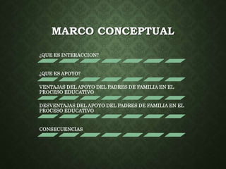 MARCO CONCEPTUAL 
¿QUE ES INTERACCION? 
¿QUE ES APOYO? 
VENTAJAS DEL APOYO DEL PADRES DE FAMILIA EN EL 
PROCESO EDUCATIVO 
DESVENTAJAS DEL APOYO DEL PADRES DE FAMILIA EN EL 
PROCESO EDUCATIVO 
CONSECUENCIAS 
 