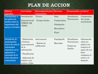 PLAN DE ACCION 
Objetivo 
especifico 
Actividades Estrategias/técnica/ 
instrumento 
Recursos Responsables producto 
Concientizar, a 
los padres de 
familia sobre la 
importancia del 
apoyo a sus hijos. 
Socialización 
Exposición del 
PERFIL DE 
TESIS. 
Técnica 
- Grupos focales 
Data 
Computadora 
Paleógrafos 
Marcadores 
Flash 
Estudiantes 
Practicantes 
Compromiso 
del equipo 
comunitario. 
Incentivar, la 
participación 
activa de toda la 
comunidad 
educativa en la 
aplicación y 
ejecución de la 
tesis educativa 
comunitaria 
- Elaboración 
el boletin 
procesamiento 
de la 
información 
- Planificación 
- Aplicación de 
boletín a los 
padres e hijos 
Instrumento 
- Boletín de 
calificación. 
Papelógrafo 
Marcador. 
Estudiantes 
Practicantes 
Padres de 
familia 
Información 
sobre los 
padres con 
respecto al 
apoyo de sus 
hijos 
comparar el 
antes y el 
después. 
 